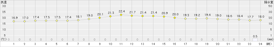 千歳(>2019年10月03日)のアメダスグラフ