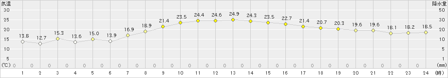 共和(>2019年10月03日)のアメダスグラフ