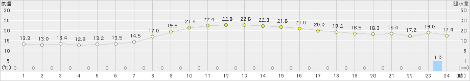 倶知安(>2019年10月03日)のアメダスグラフ