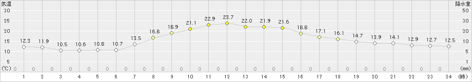 佐呂間(>2019年10月03日)のアメダスグラフ