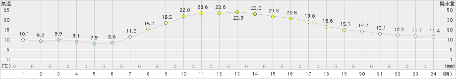 生田原(>2019年10月03日)のアメダスグラフ