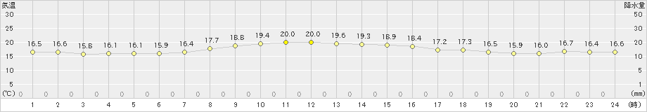 厚床(>2019年10月03日)のアメダスグラフ