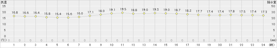 太田(>2019年10月03日)のアメダスグラフ