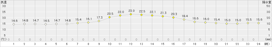 穂別(>2019年10月03日)のアメダスグラフ