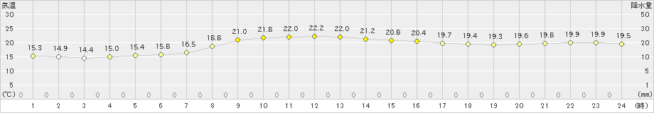 静内(>2019年10月03日)のアメダスグラフ