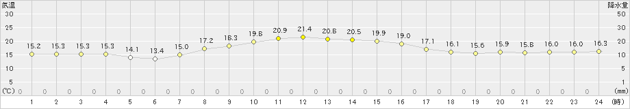 中杵臼(>2019年10月03日)のアメダスグラフ