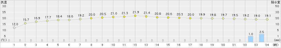 今金(>2019年10月03日)のアメダスグラフ