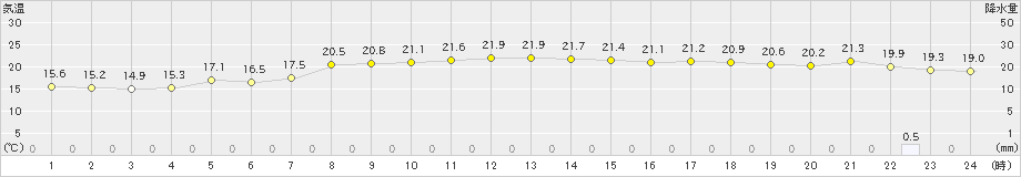 大間(>2019年10月03日)のアメダスグラフ