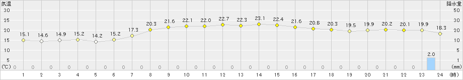 むつ(>2019年10月03日)のアメダスグラフ