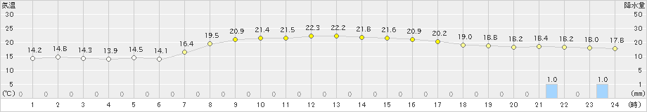 今別(>2019年10月03日)のアメダスグラフ