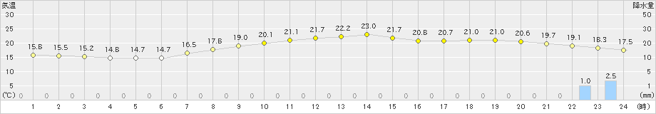 六ケ所(>2019年10月03日)のアメダスグラフ