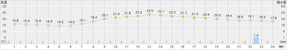 弘前(>2019年10月03日)のアメダスグラフ