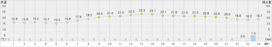 三沢(>2019年10月03日)のアメダスグラフ