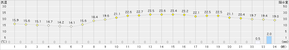 八戸(>2019年10月03日)のアメダスグラフ