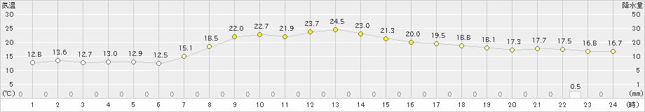 碇ケ関(>2019年10月03日)のアメダスグラフ