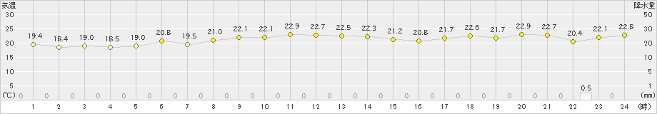 八森(>2019年10月03日)のアメダスグラフ