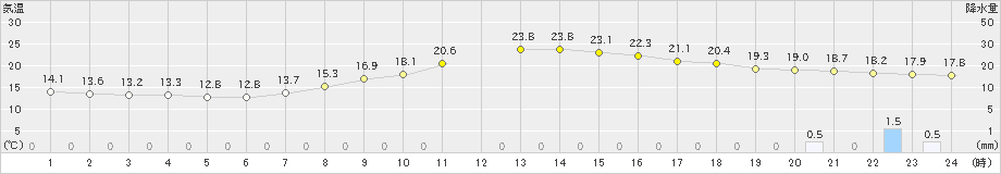 鷹巣(>2019年10月03日)のアメダスグラフ