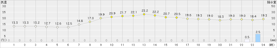 種市(>2019年10月03日)のアメダスグラフ