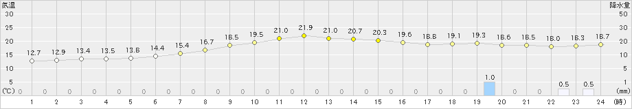 岩手松尾(>2019年10月03日)のアメダスグラフ