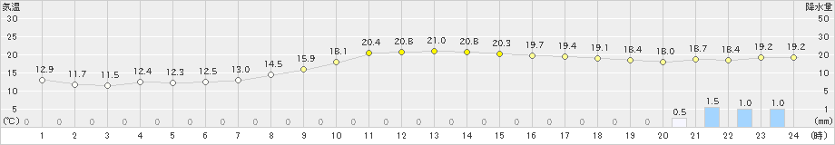 雫石(>2019年10月03日)のアメダスグラフ