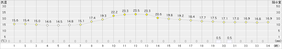 川井(>2019年10月03日)のアメダスグラフ