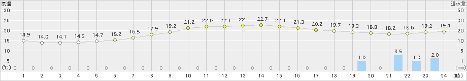 花巻(>2019年10月03日)のアメダスグラフ