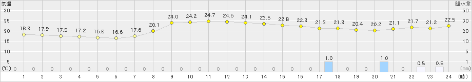 釜石(>2019年10月03日)のアメダスグラフ