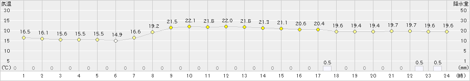 気仙沼(>2019年10月03日)のアメダスグラフ