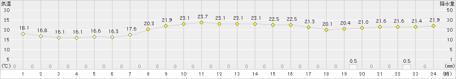 米山(>2019年10月03日)のアメダスグラフ