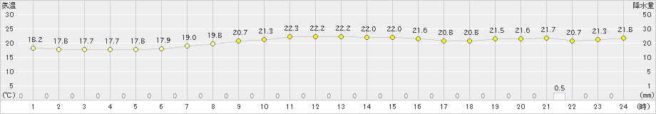 大衡(>2019年10月03日)のアメダスグラフ