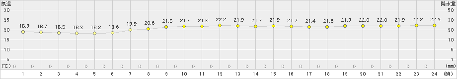 塩釜(>2019年10月03日)のアメダスグラフ