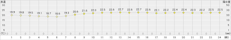 仙台(>2019年10月03日)のアメダスグラフ