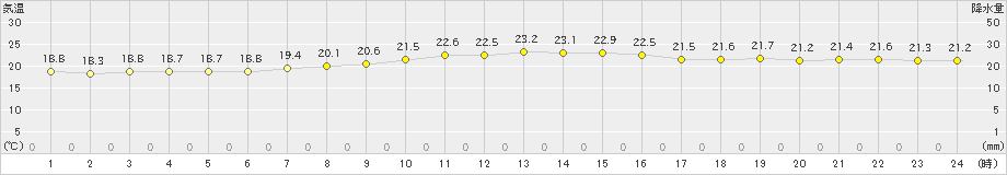 亘理(>2019年10月03日)のアメダスグラフ