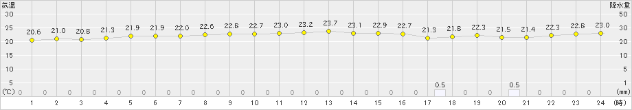 飛島(>2019年10月03日)のアメダスグラフ