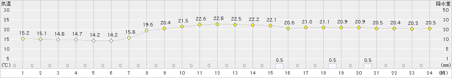 尾花沢(>2019年10月03日)のアメダスグラフ