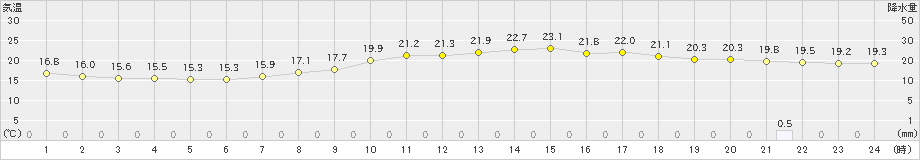 山形(>2019年10月03日)のアメダスグラフ