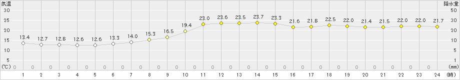 高畠(>2019年10月03日)のアメダスグラフ