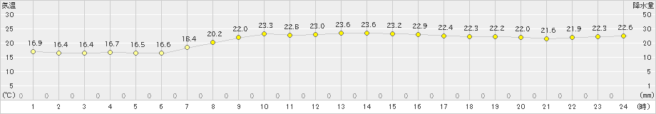 北茨城(>2019年10月03日)のアメダスグラフ