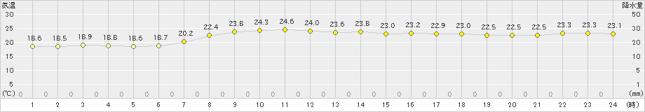 日立(>2019年10月03日)のアメダスグラフ