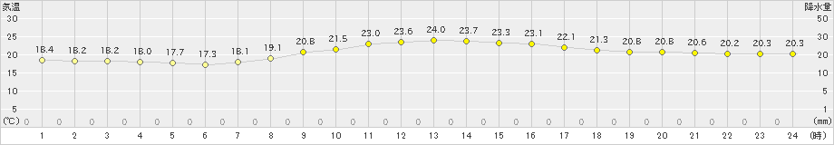 秩父(>2019年10月03日)のアメダスグラフ