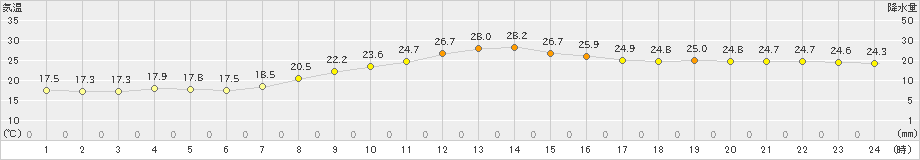 鳩山(>2019年10月03日)のアメダスグラフ