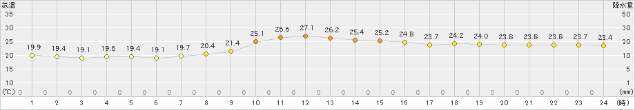 所沢(>2019年10月03日)のアメダスグラフ