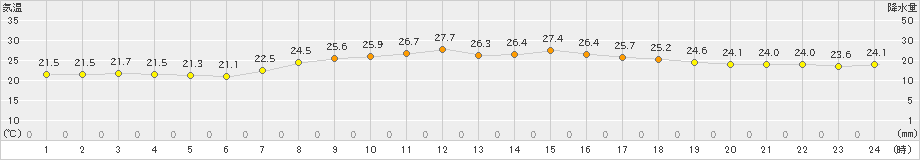 千葉(>2019年10月03日)のアメダスグラフ