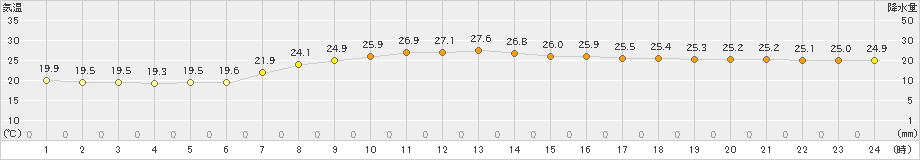 勝浦(>2019年10月03日)のアメダスグラフ