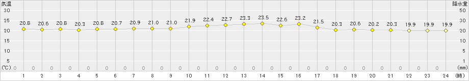 信濃町(>2019年10月03日)のアメダスグラフ