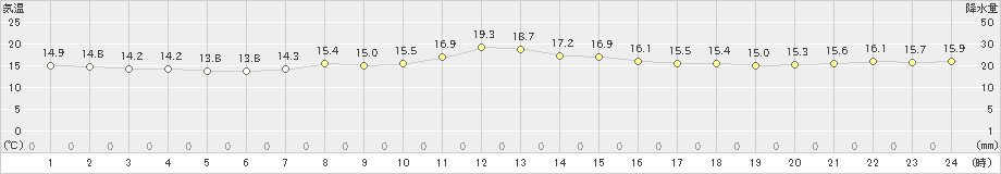 菅平(>2019年10月03日)のアメダスグラフ