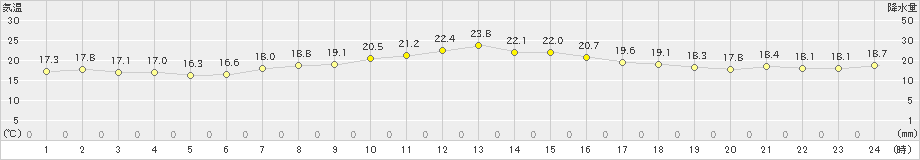 立科(>2019年10月03日)のアメダスグラフ