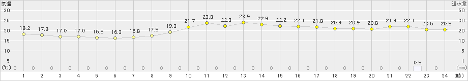 南木曽(>2019年10月03日)のアメダスグラフ