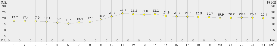 飯島(>2019年10月03日)のアメダスグラフ