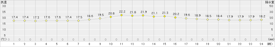 大泉(>2019年10月03日)のアメダスグラフ